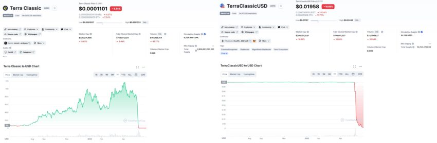 Графики Terra Classic (LUNC) и TerraClassicUSD (USTC)