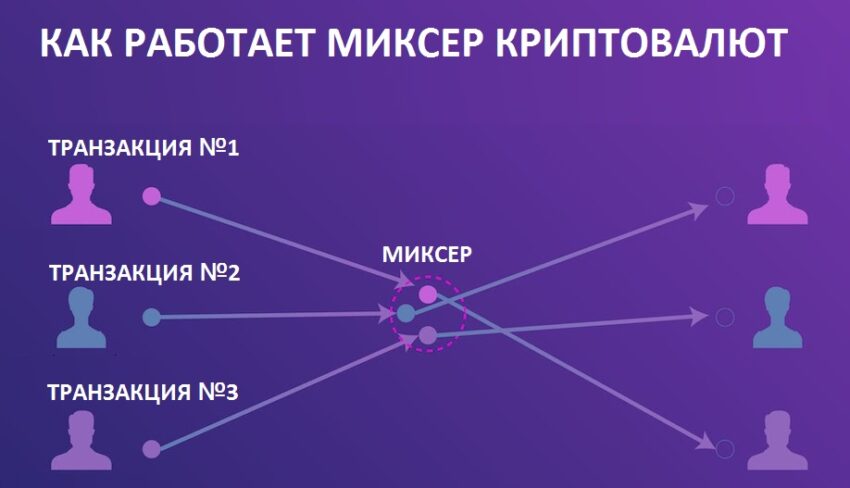 Как работает биткоин-миксер