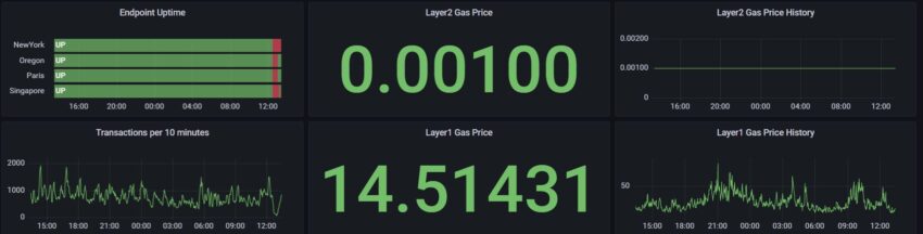 Сравнение стоимости транзакций на L1 и L2 Ethereum