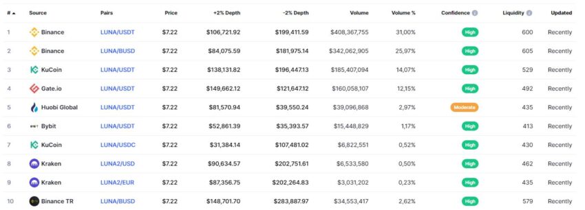 Торговые пары криптовалюты LUNA