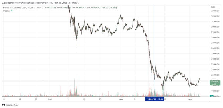 График биткоина