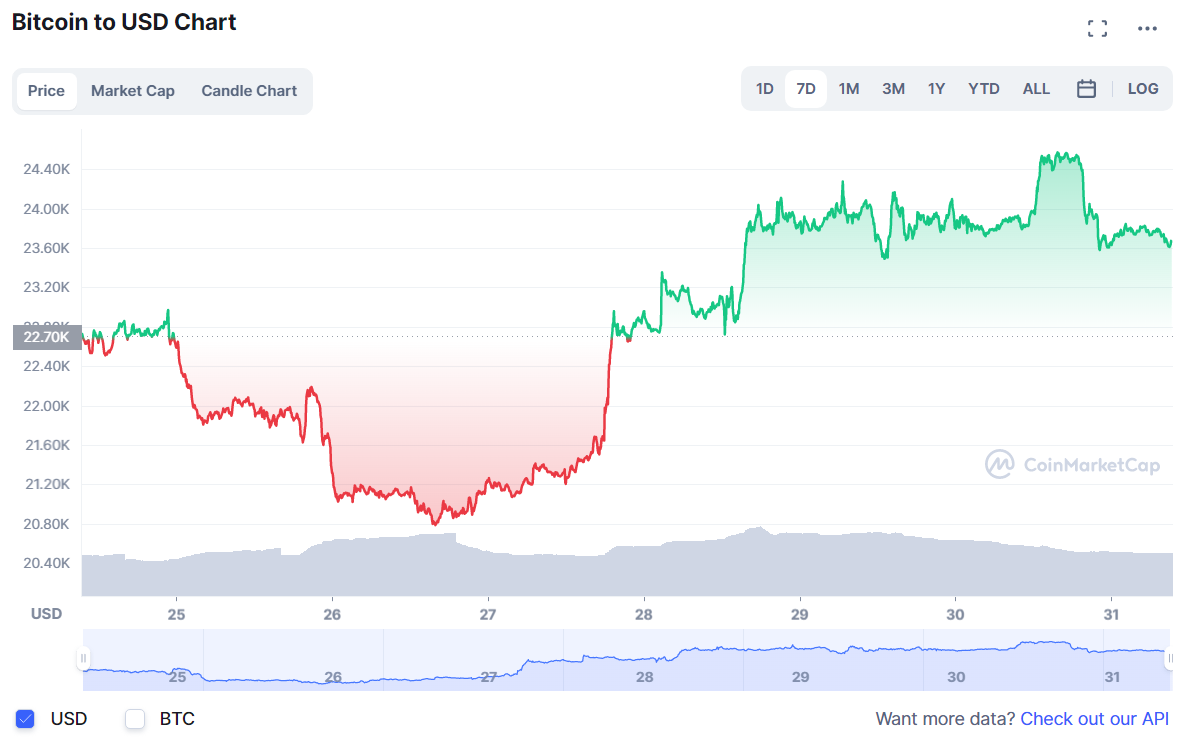 BTC