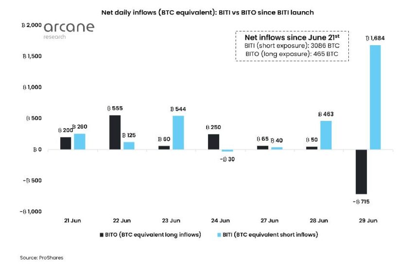 Сравнение торгового объема BITI и BITO