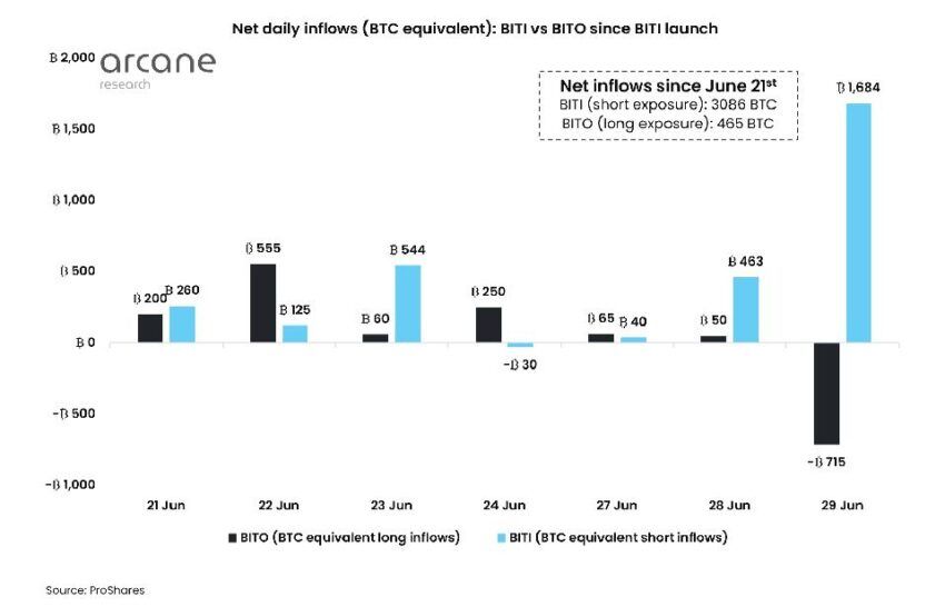 Сравнение торгового объема BITI и BITO