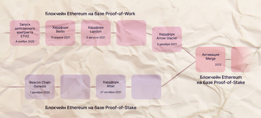 Движение Ethereum к The Merge