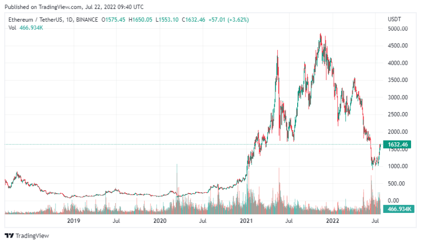 График ETH