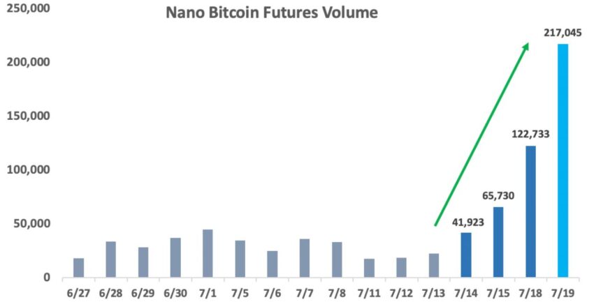 Нано-фьючерсы на биткоин Coinbase