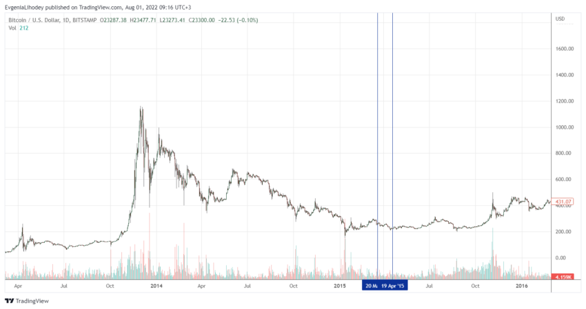 График биткоина