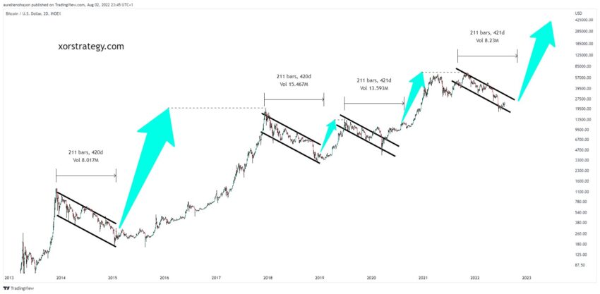 Прогноз биткоина
