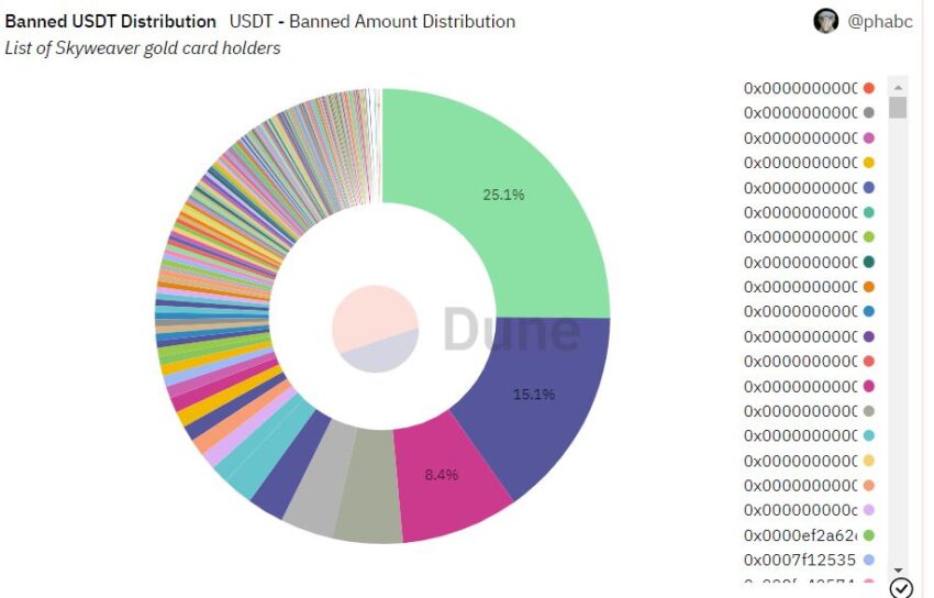 Блокировки адресов Tether