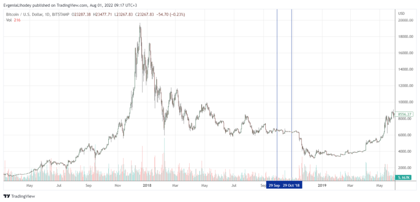 График биткоина