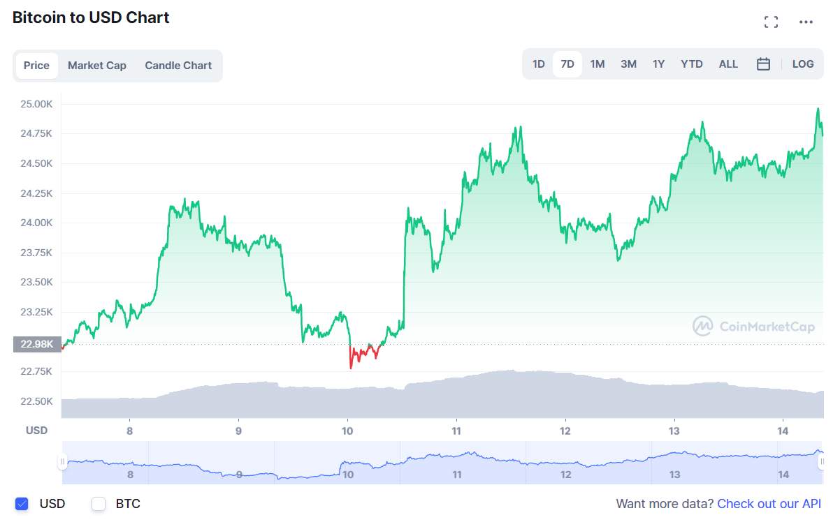 BTC