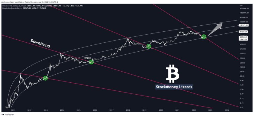 Прогноз биткоина