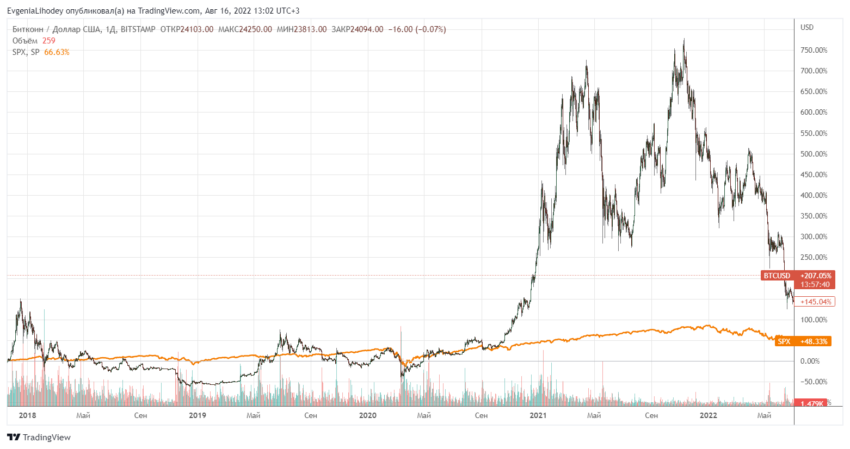Сравнение биткоина с S&P 500