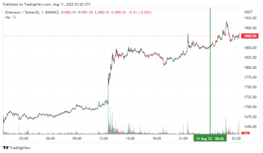 График Ethereum
