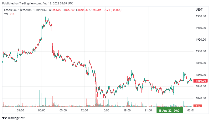 График Ethereum