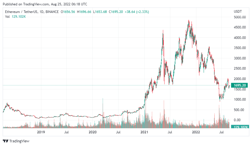 График криптовалюты ETH