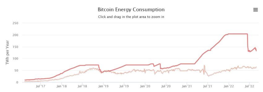 Сколько электроэнергии потребляет биткоин