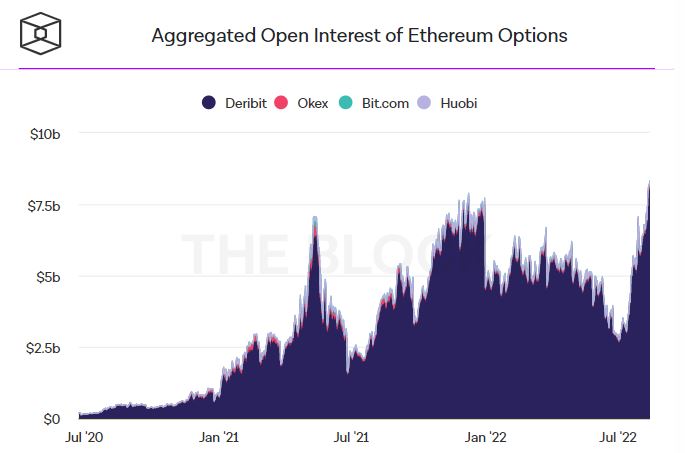 Интерес к Ethereum-опционам