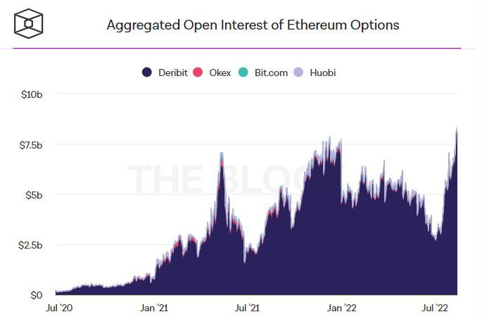 Интерес к Ethereum-опционам