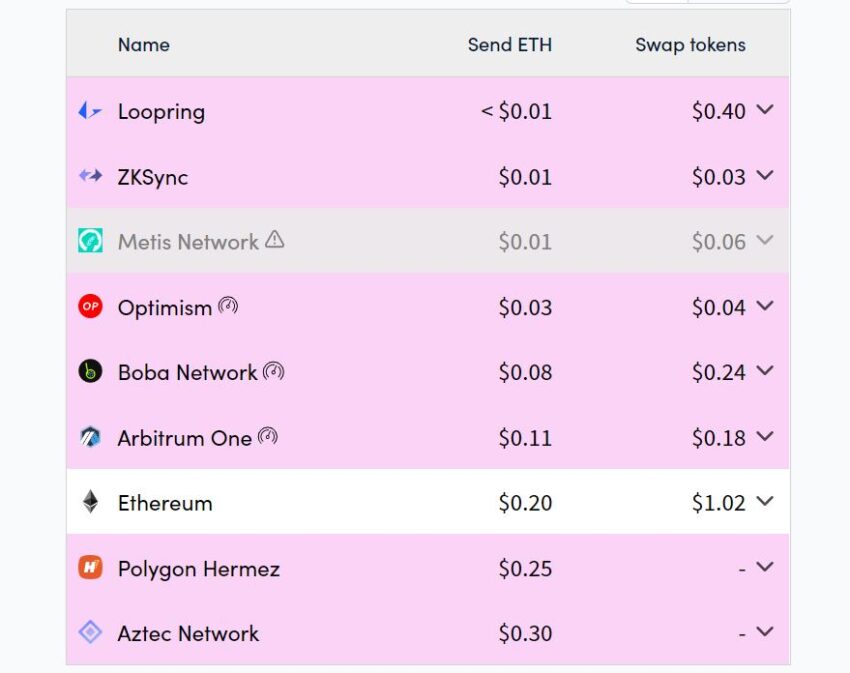 Комиссии в L2-решениях Ethereum