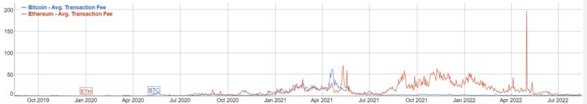 Комиссии Ethereum и биткоина
