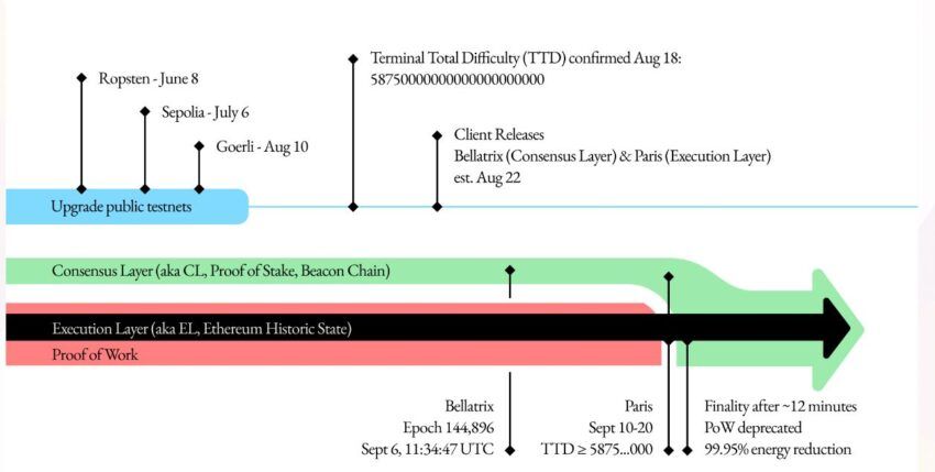 Перевод Ethereum на PoS