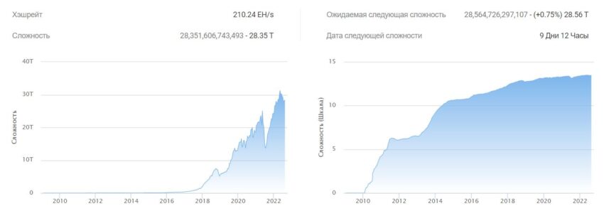 Хешрейт и уровень сложности майнинга BTC