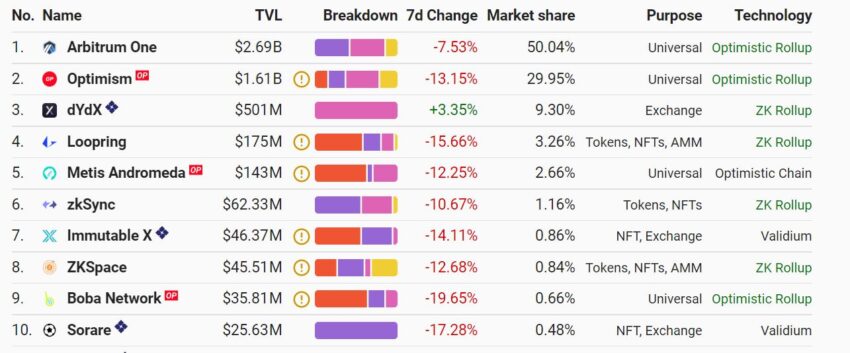Решения второго уровня для Ethereum