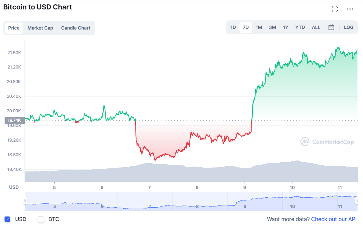 BTC