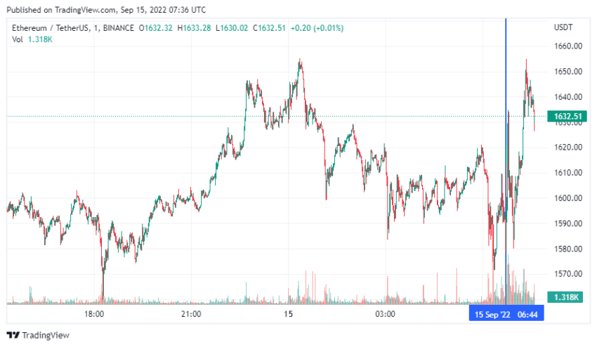 График ETH