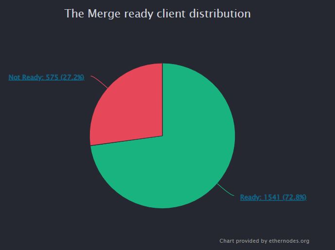 Подготовка к The Merge