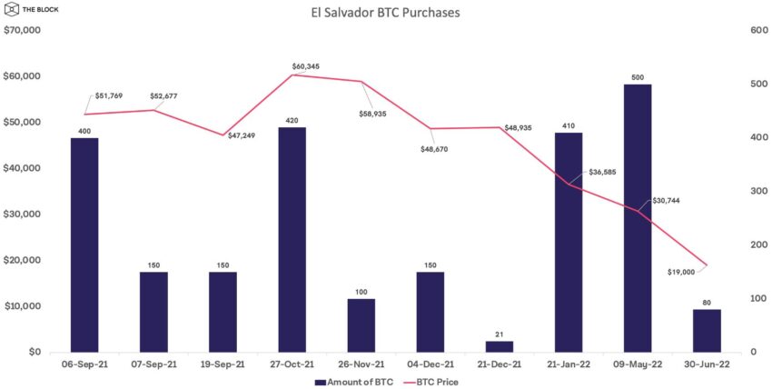 Покупки биткоина Сальвадором
