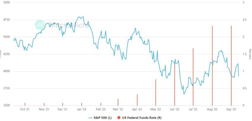 S&P 500 и ФРС