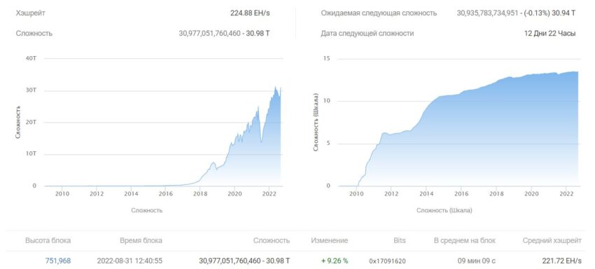 Сложность майнинга биткоина