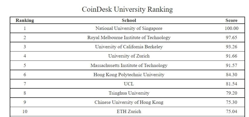 Скрин рейтинга CoinDesk