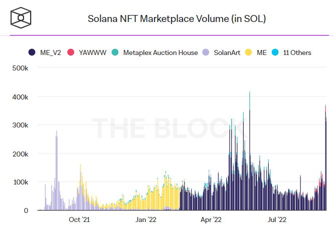 Объем торгов NFT на Solana