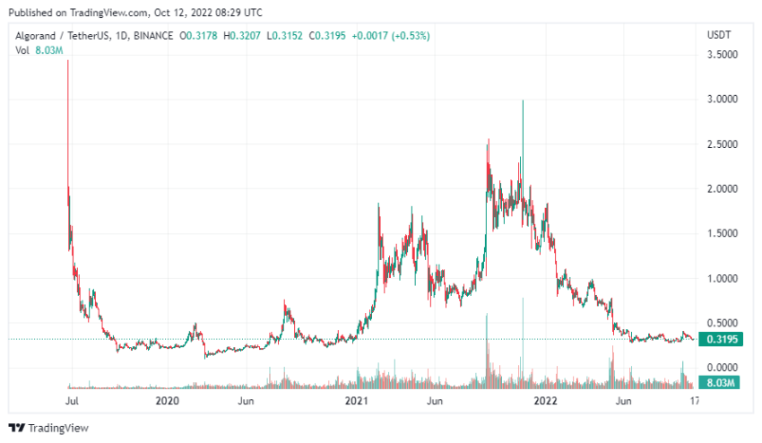 График криптовалюты ALGO