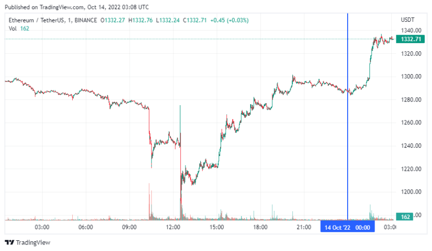 График Ethereum