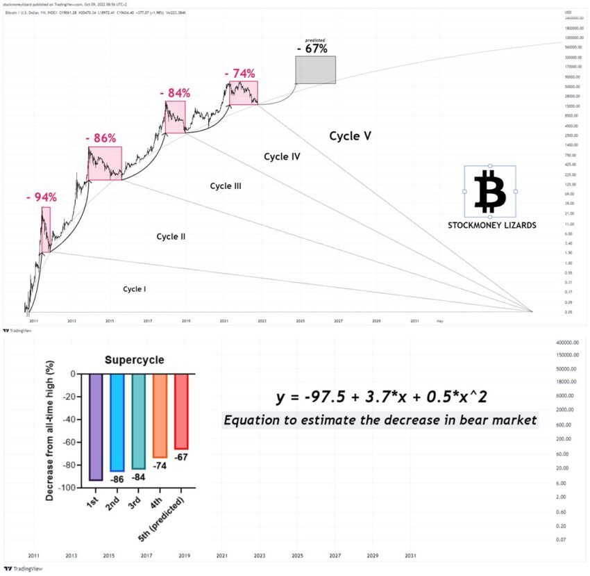 График Stockmoney Lizards