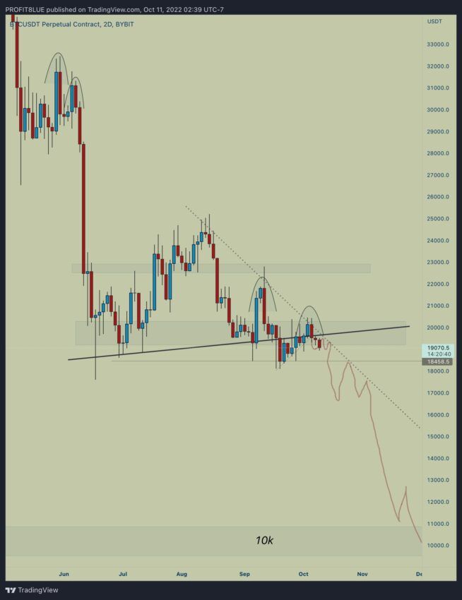 Прогноз BTC
