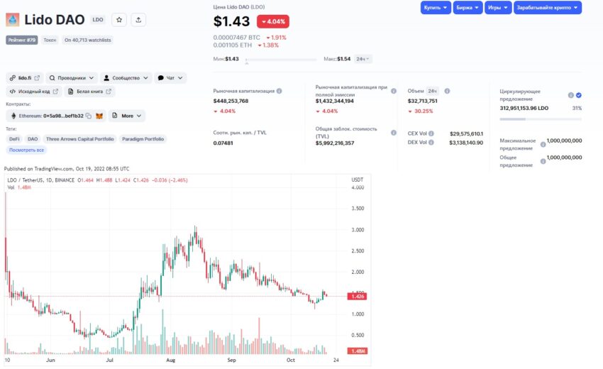 Информация о криптовалюте LDO