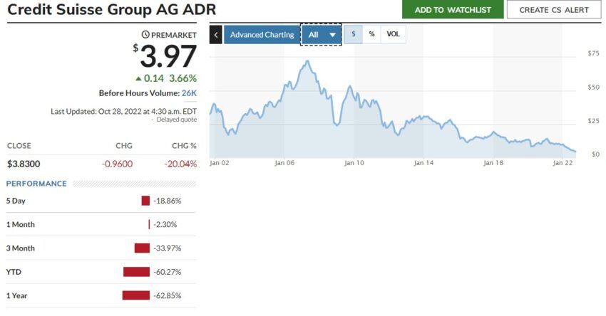 График акций Credit Suisse