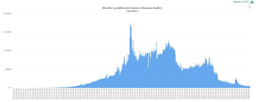 Покупки биткоинов за рубли