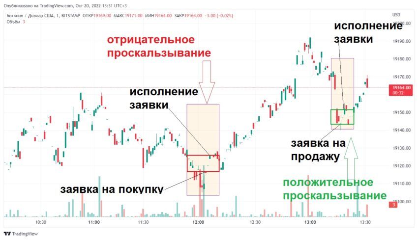 Что такое проскальзывание цены
