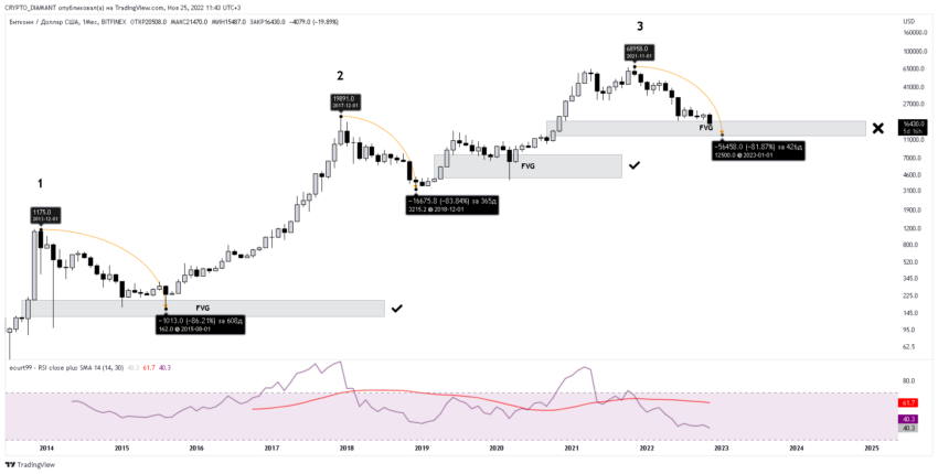 Прогноз биткоина на декабрь