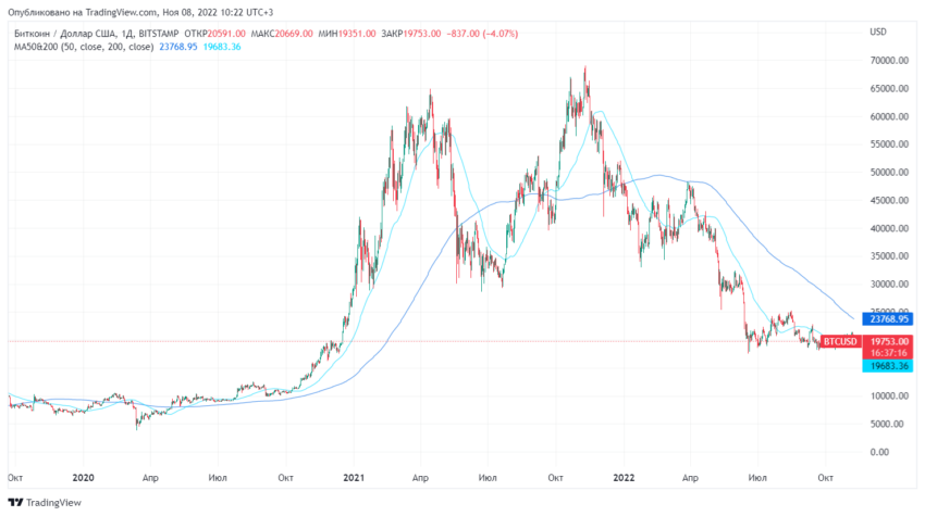 Скользящие средние за 50 и 200 дней