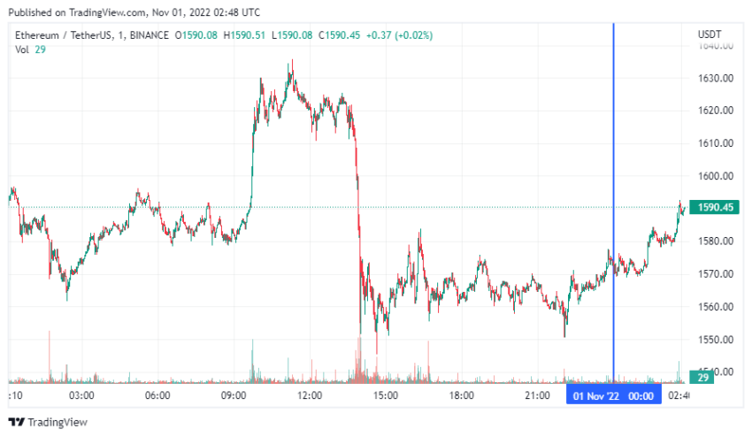 График Ethereum