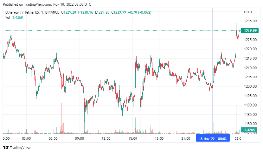 График Ethereum
