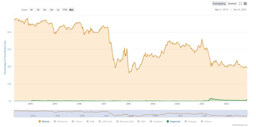 Капитализация Dogecoin vs биткоин